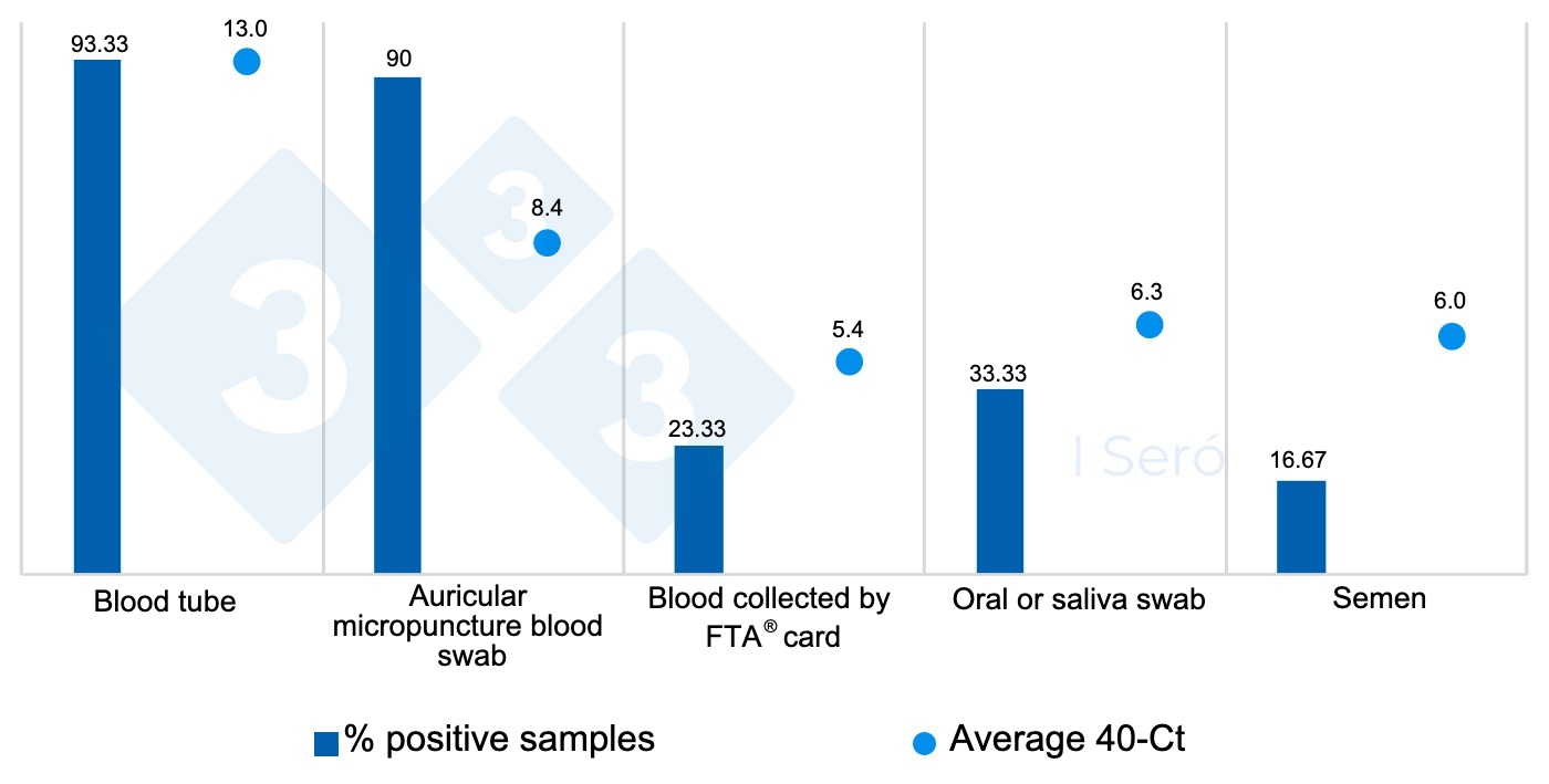 <p>Graph 1. Percent&nbsp;positive samples and their average 40-Ct by sample type.</p>
